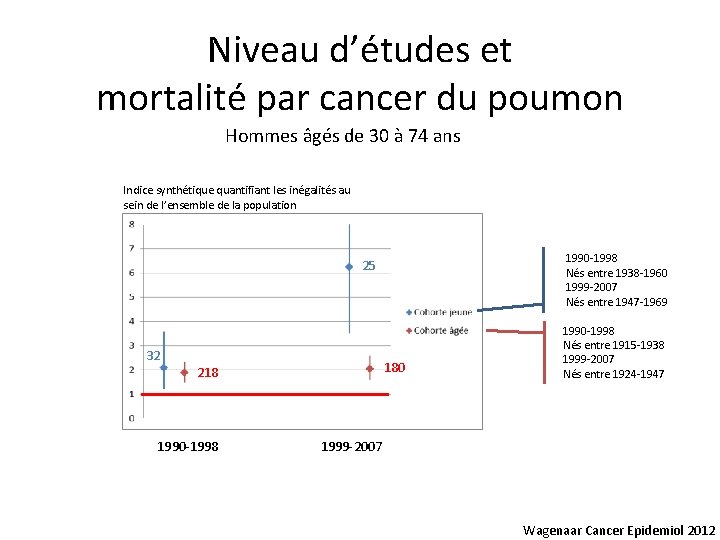 Niveau d’études et mortalité par cancer du poumon Hommes âgés de 30 à 74