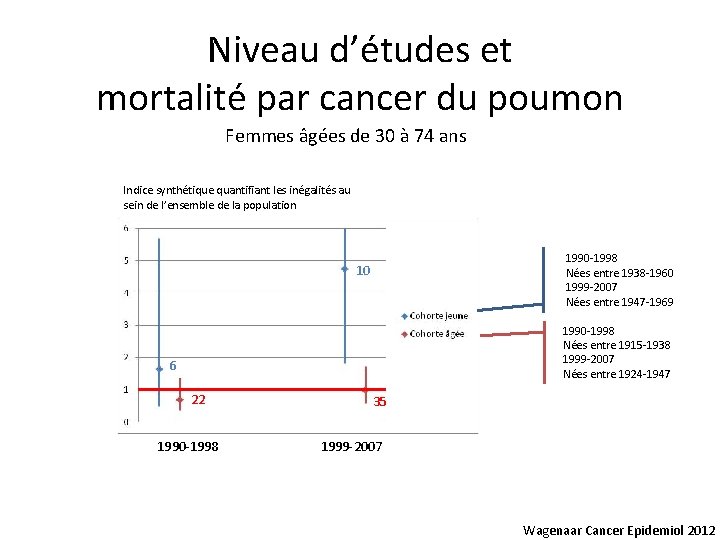 Niveau d’études et mortalité par cancer du poumon Femmes âgées de 30 à 74