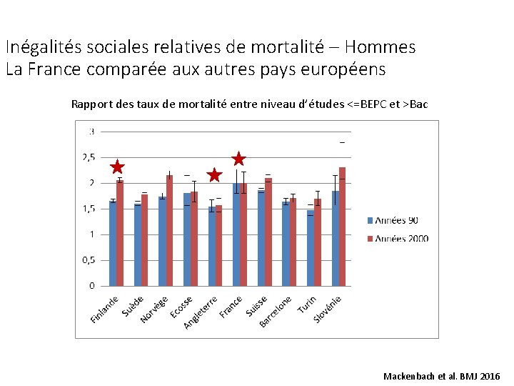 Inégalités sociales relatives de mortalité – Hommes La France comparée aux autres pays européens