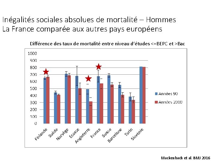 Inégalités sociales absolues de mortalité – Hommes La France comparée aux autres pays européens