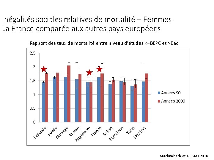 Inégalités sociales relatives de mortalité – Femmes La France comparée aux autres pays européens