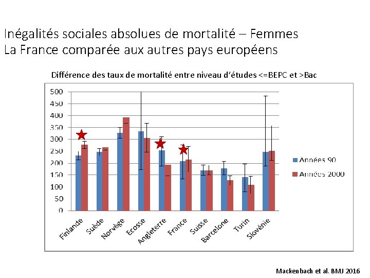 Inégalités sociales absolues de mortalité – Femmes La France comparée aux autres pays européens