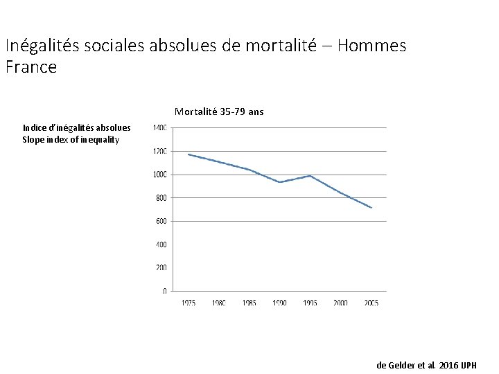 Inégalités sociales absolues de mortalité – Hommes France Mortalité 35 -79 ans Indice d’inégalités