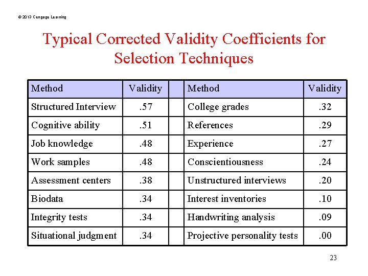 © 2013 Cengage Learning Typical Corrected Validity Coefficients for Selection Techniques Method Validity Structured