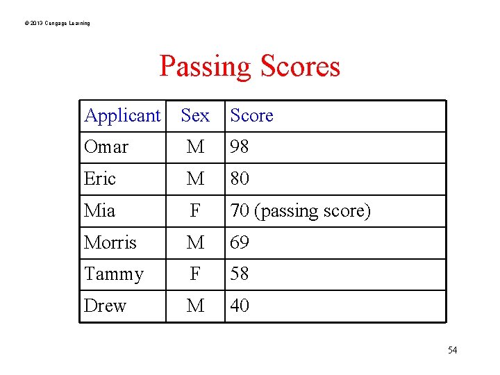 © 2013 Cengage Learning Passing Scores Applicant Sex Score Omar M 98 Eric M