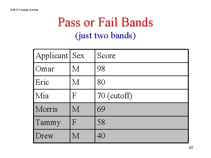 © 2013 Cengage Learning Pass or Fail Bands (just two bands) Applicant Sex Score