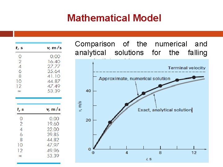Mathematical Model Comparison of the numerical and analytical solutions for the falling parachutist problem.
