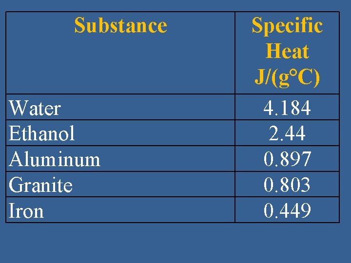 Substance Water Ethanol Aluminum Granite Iron Specific Heat J/(g°C) 4. 184 2. 44 0.