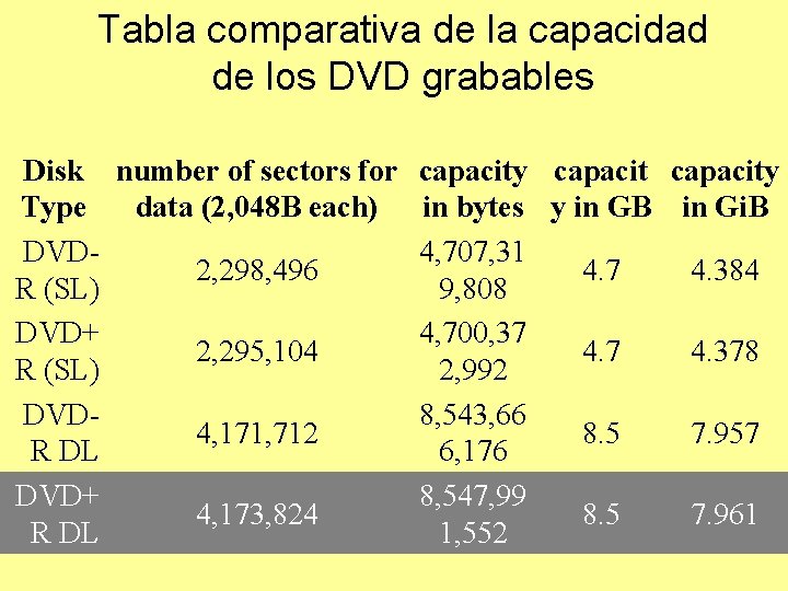 Tabla comparativa de la capacidad de los DVD grabables Disk number of sectors for