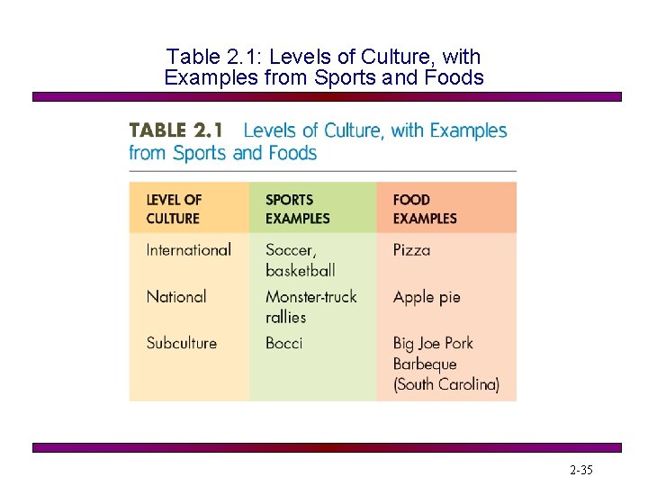Table 2. 1: Levels of Culture, with Examples from Sports and Foods 2 -35