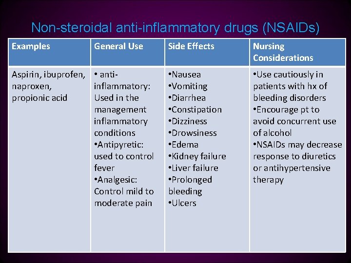 Non-steroidal anti-inflammatory drugs (NSAIDs) Examples General Use Aspirin, ibuprofen, • antinaproxen, inflammatory: propionic acid