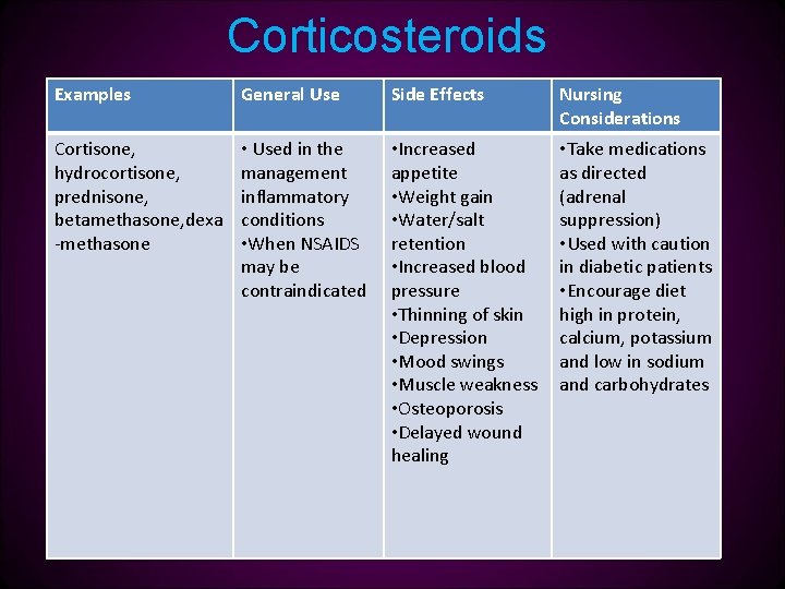Corticosteroids Examples General Use Side Effects Nursing Considerations Cortisone, hydrocortisone, prednisone, betamethasone, dexa -methasone