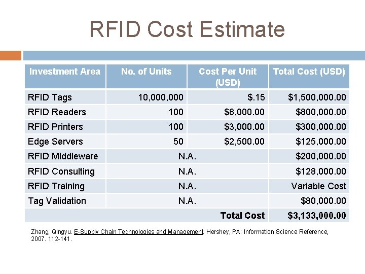 RFID Cost Estimate Investment Area RFID Tags No. of Units Cost Per Unit (USD)