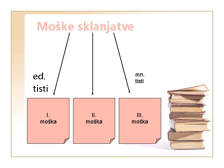 Moške sklanjatve ed. tisti I. moška mn. tisti II. moška III. moška 