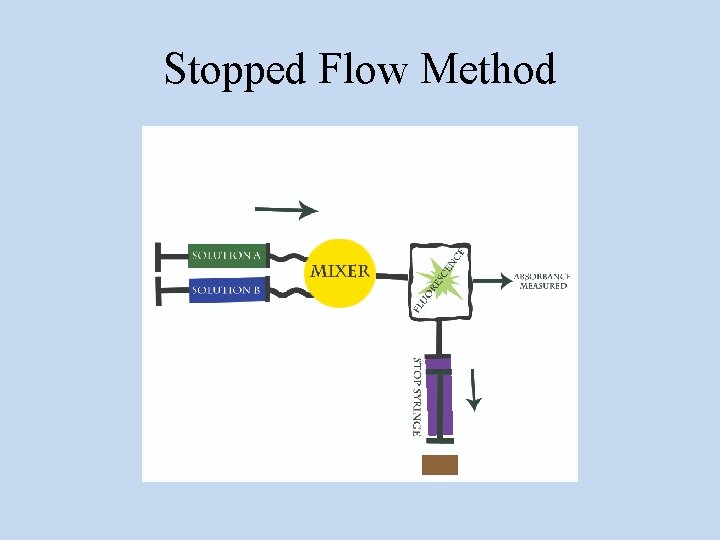 Stopped Flow Method 