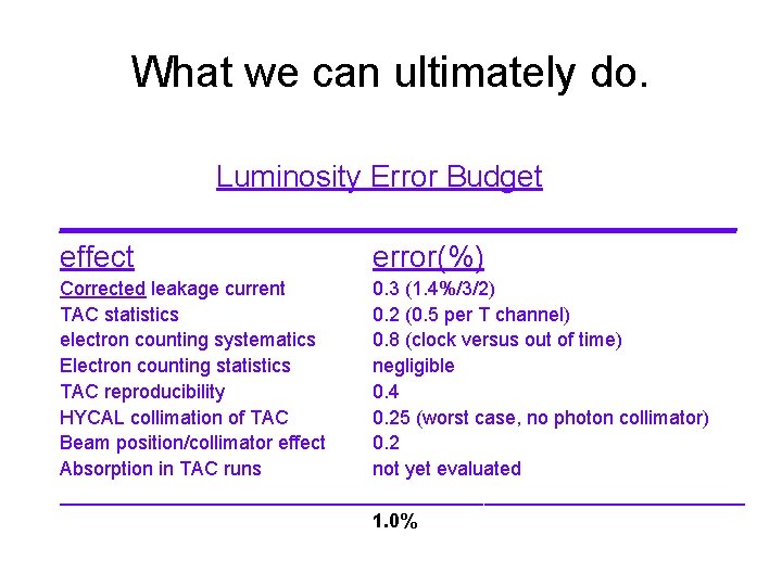 What we can ultimately do. Luminosity Error Budget ____________________ effect error(%) Corrected leakage current