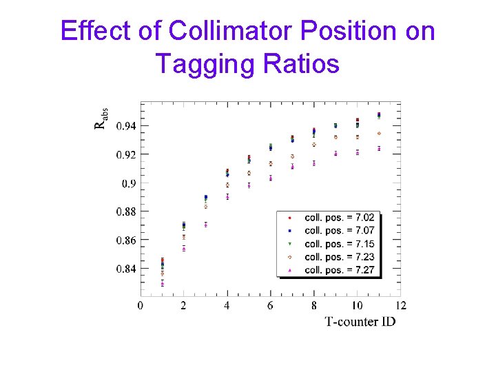 Effect of Collimator Position on Tagging Ratios 