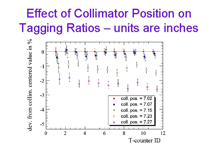 Effect of Collimator Position on Tagging Ratios – units are inches 