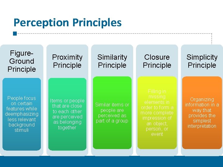 Perception Principles Figure. Ground Principle People focus on certain features while deemphasizing less relevant