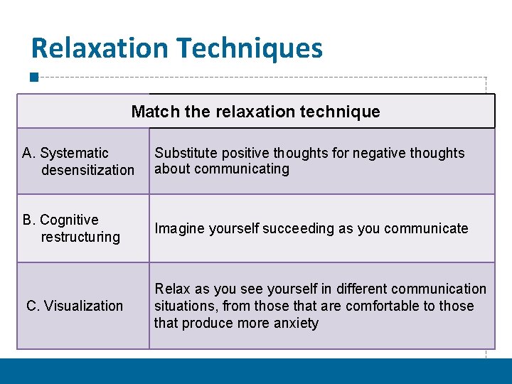 Relaxation Techniques Match the relaxation technique A. Systematic desensitization Substitute positive thoughts for negative
