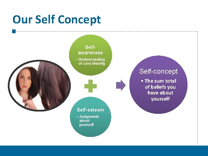 Our Self Concept Selfawareness • Understanding of core identity Self-concept • The sum total