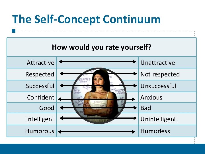 The Self-Concept Continuum How would you rate yourself? Attractive Unattractive Respected Not respected Successful