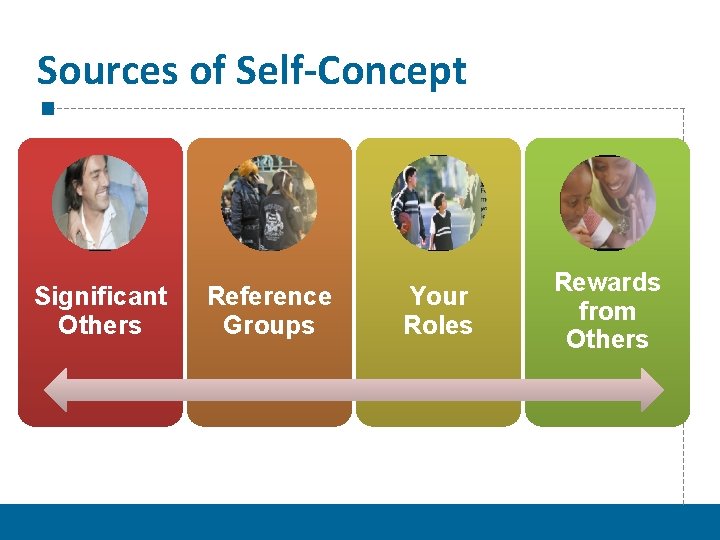 Sources of Self-Concept Significant Others Reference Groups Your Roles Rewards from Others 