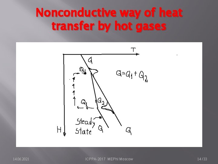 Nonconductive way of heat transfer by hot gases 14. 06. 2021 ICPPA-2017 MEPh. I