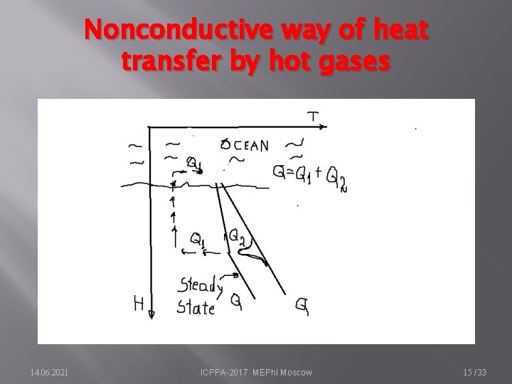 Nonconductive way of heat transfer by hot gases 14. 06. 2021 ICPPA-2017 MEPh. I