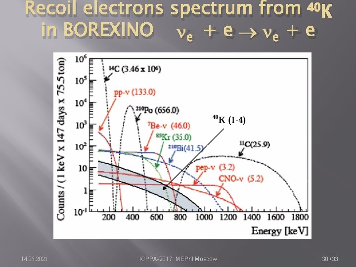 Recoil electrons spectrum from 40 К in BOREXINO e + e 14. 06. 2021