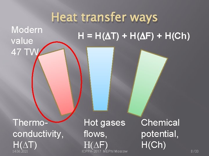 Modern value 47 TW Heat transfer ways Thermoconductivity, H(DT) 14. 06. 2021 H =