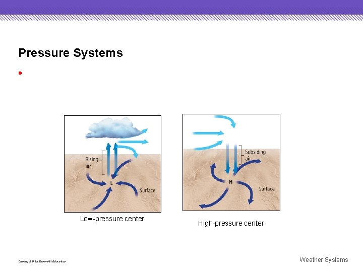 Pressure Systems • In the northern hemisphere, winds move counterclockwise around a low-pressure center,