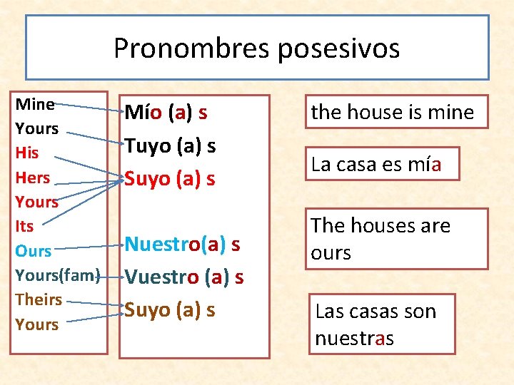 Pronombres posesivos Mine Yours His Hers Yours Its Ours Yours(fam) Theirs Yours Mío (a)