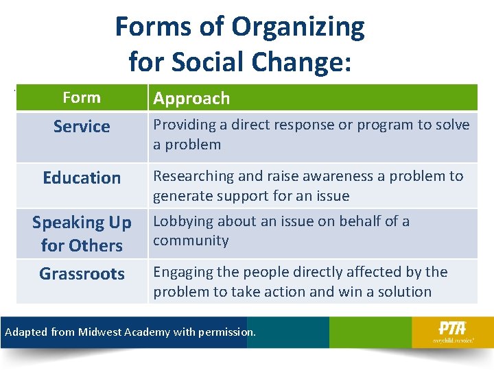 Forms of Organizing for Social Change: • Form Approach Service Providing a direct response