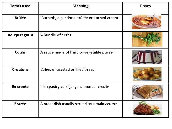 Terms used Brûlée Bouquet garni Coulis Meaning ‘Burned’, e. g. crème brûlée or burned