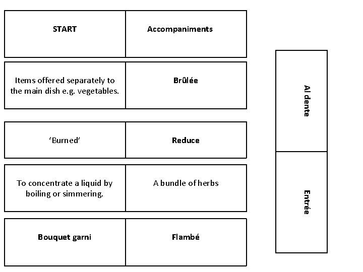 START Accompaniments ‘Burned’ Reduce To concentrate a liquid by boiling or simmering. A bundle