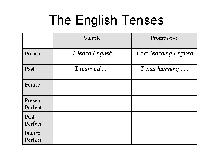 The English Tenses Simple Present Past Future Present