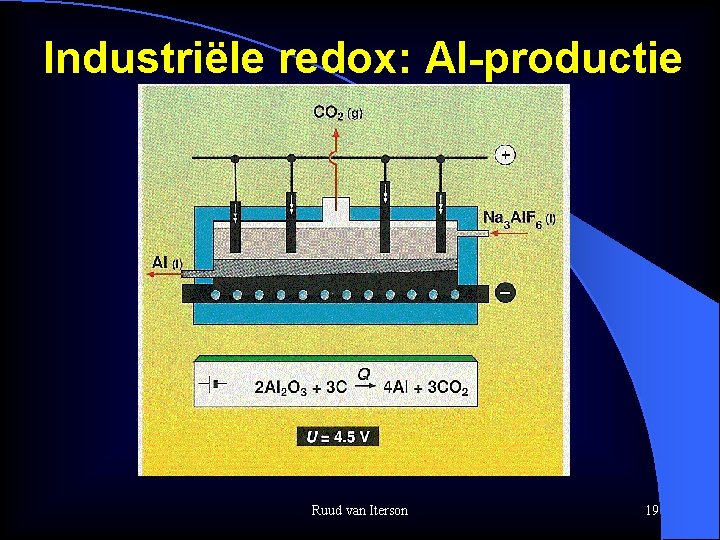 Industriële redox: Al-productie Ruud van Iterson 19 