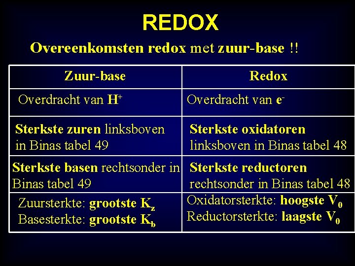 REDOX Overeenkomsten redox met zuur-base !! Zuur-base Redox Overdracht van H+ Overdracht van e-