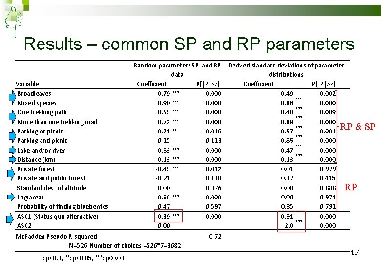 Results – common SP and RP parameters Variable Broadleaves Mixed species One trekking path