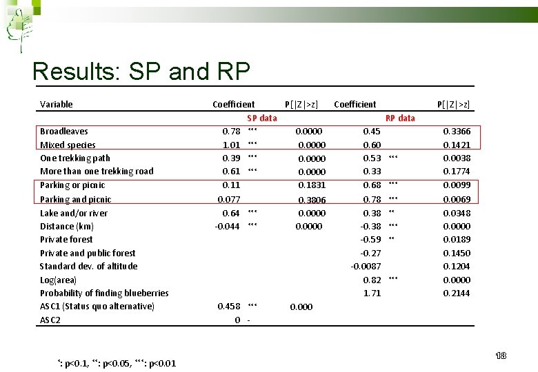 Results: SP and RP Variable Broadleaves Mixed species One trekking path More than one