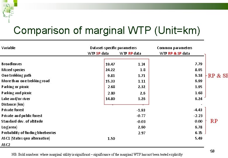 Comparison of marginal WTP (Unit=km) Variable Dataset-specific parameters WTP SP data WTP RP data