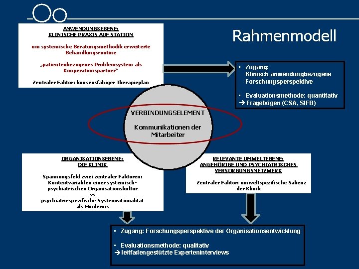 Rahmenmodell ANWENDUNGSEBENE: KLINISCHE PRAXIS AUF STATION um systemische Beratungsmethodik erweiterte Behandlungsroutine „patientenbezogenes Problemsystem als