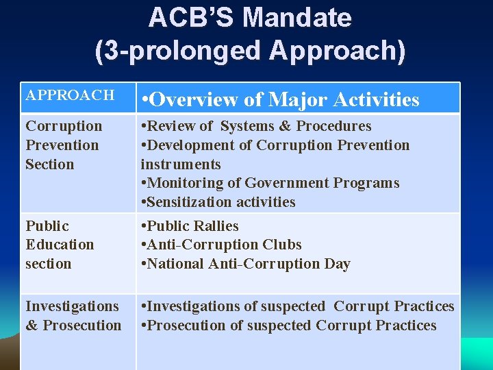 ACB’S Mandate (3 -prolonged Approach) APPROACH • Overview of Major Activities Corruption Prevention Section