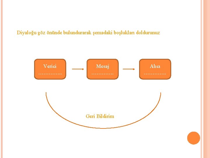 Diyaloğu göz önünde bulundurarak şemadaki boşlukları doldurunuz Verici …………. . Mesaj …………. Geri Bildirim