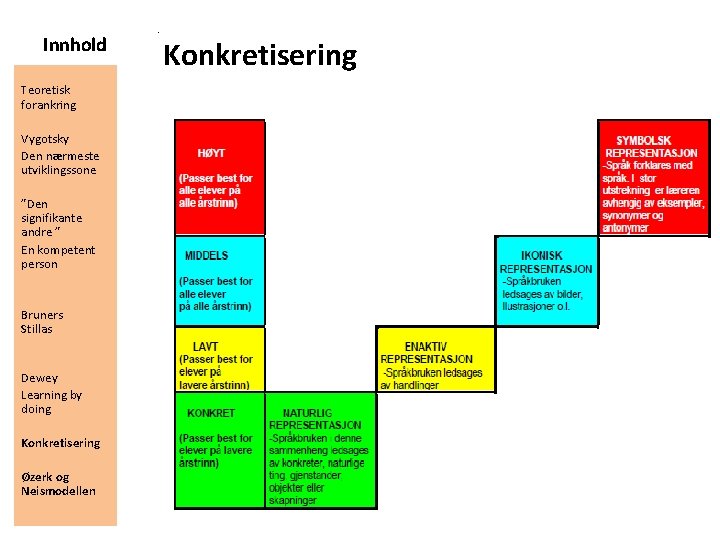 Innhold Teoretisk forankring Vygotsky Den nærmeste utviklingssone ”Den signifikante andre ” En kompetent person