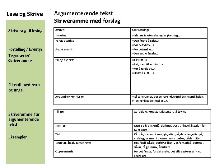 Lese og Skrive seg til lesing Fortelling / Eventyr Tegneserie? Skriveramme . K Argumenterende