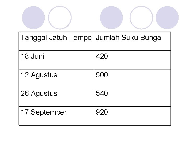 Tanggal Jatuh Tempo Jumlah Suku Bunga 18 Juni 420 12 Agustus 500 26 Agustus