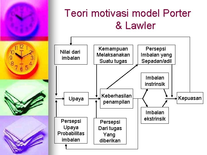 Teori motivasi model Porter & Lawler Nilai dari imbalan Kemampuan Melaksanakan Suatu tugas Persepsi