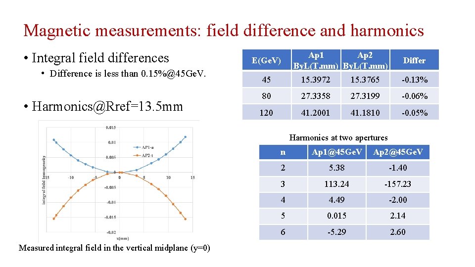 Magnetic measurements: field difference and harmonics • Integral field differences • Difference is less